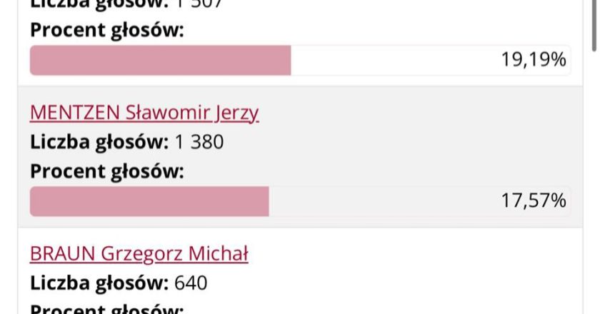 Wyniki wyborów w gminie Proszowice